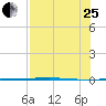 Copano Bay State Fishing Pier tide chart for Tuesday, July 25, 2023