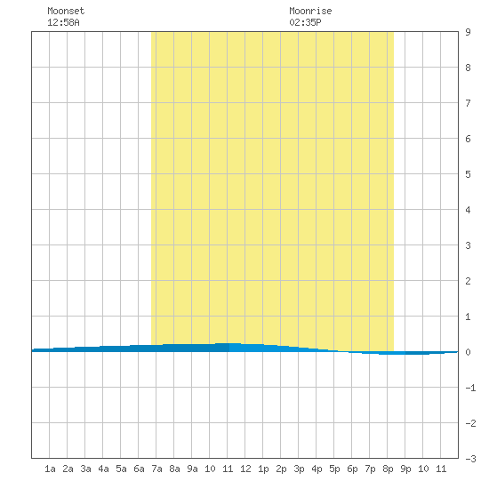 Copano Bay State Fishing Pier tide chart for Wednesday, July 26, 2023