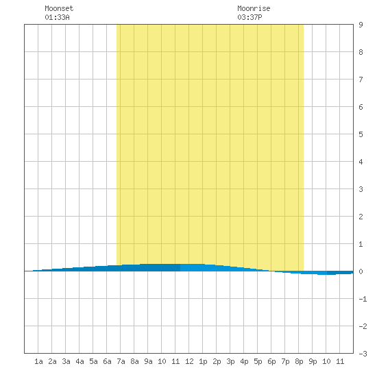 Copano Bay State Fishing Pier tide chart for Thursday, July 27, 2023
