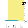 Copano Bay State Fishing Pier tide chart for Thursday, July 27, 2023