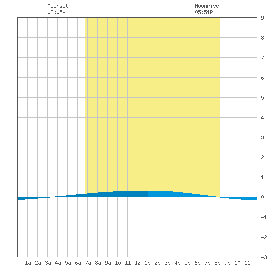 Copano Bay State Fishing Pier tide chart for Saturday, July 29, 2023