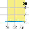 Copano Bay State Fishing Pier tide chart for Saturday, July 29, 2023