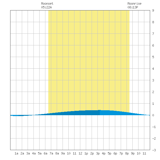 Copano Bay State Fishing Pier tide chart for Sunday, July 2, 2023