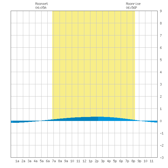 Copano Bay State Fishing Pier tide chart for Sunday, July 30, 2023