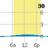 Copano Bay State Fishing Pier tide chart for Sunday, July 30, 2023