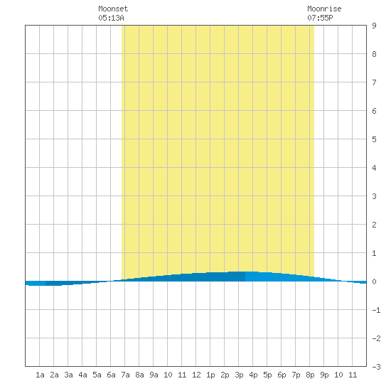 Copano Bay State Fishing Pier tide chart for Monday, July 31, 2023
