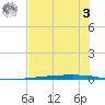 Copano Bay State Fishing Pier tide chart for Monday, July 3, 2023