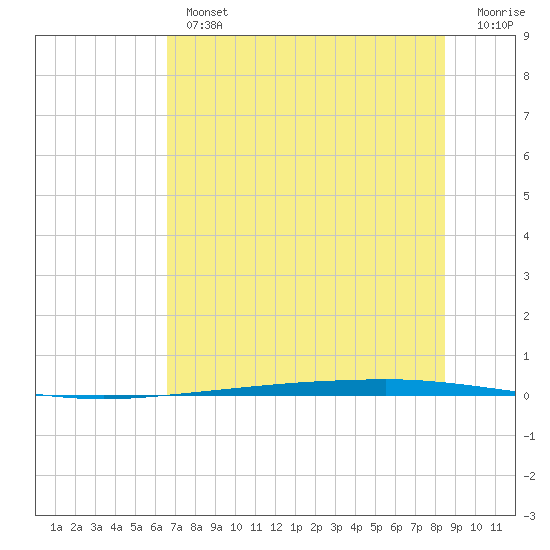 Copano Bay State Fishing Pier tide chart for Tuesday, July 4, 2023