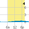 Copano Bay State Fishing Pier tide chart for Tuesday, July 4, 2023