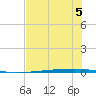 Copano Bay State Fishing Pier tide chart for Wednesday, July 5, 2023
