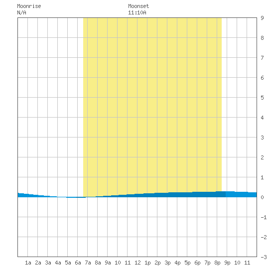 Copano Bay State Fishing Pier tide chart for Friday, July 7, 2023