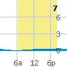 Copano Bay State Fishing Pier tide chart for Friday, July 7, 2023