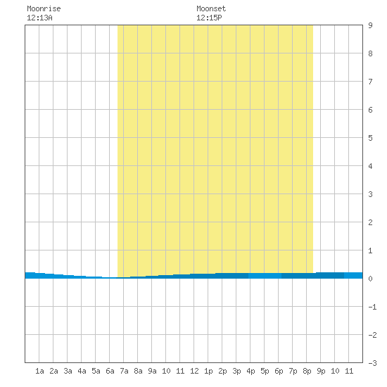 Copano Bay State Fishing Pier tide chart for Saturday, July 8, 2023