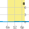 Copano Bay State Fishing Pier tide chart for Saturday, July 8, 2023