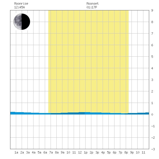 Copano Bay State Fishing Pier tide chart for Sunday, July 9, 2023