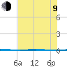 Copano Bay State Fishing Pier tide chart for Sunday, July 9, 2023