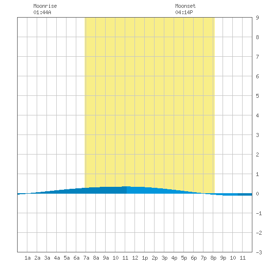 Copano Bay State Fishing Pier tide chart for Thursday, August 10, 2023