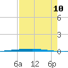 Copano Bay State Fishing Pier tide chart for Thursday, August 10, 2023