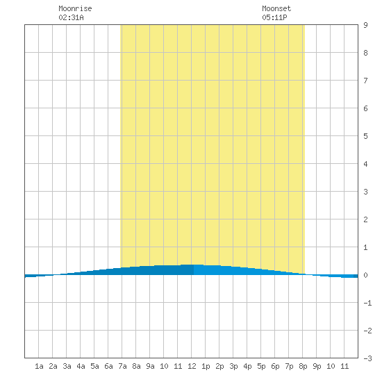 Copano Bay State Fishing Pier tide chart for Friday, August 11, 2023