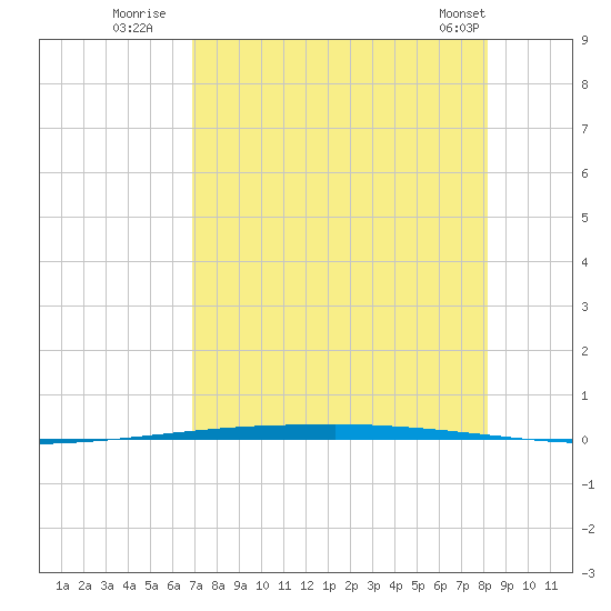 Copano Bay State Fishing Pier tide chart for Saturday, August 12, 2023
