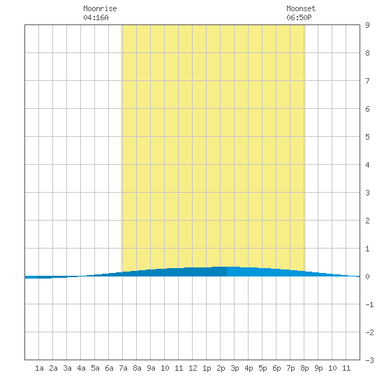 Copano Bay State Fishing Pier tide chart for Sunday, August 13, 2023