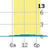 Copano Bay State Fishing Pier tide chart for Sunday, August 13, 2023