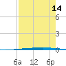 Copano Bay State Fishing Pier tide chart for Monday, August 14, 2023