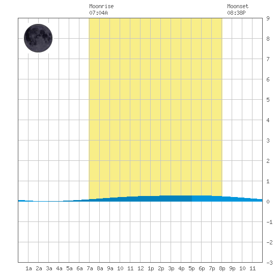 Copano Bay State Fishing Pier tide chart for Wednesday, August 16, 2023