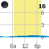 Copano Bay State Fishing Pier tide chart for Wednesday, August 16, 2023