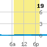 Copano Bay State Fishing Pier tide chart for Saturday, August 19, 2023