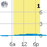 Copano Bay State Fishing Pier tide chart for Tuesday, August 1, 2023