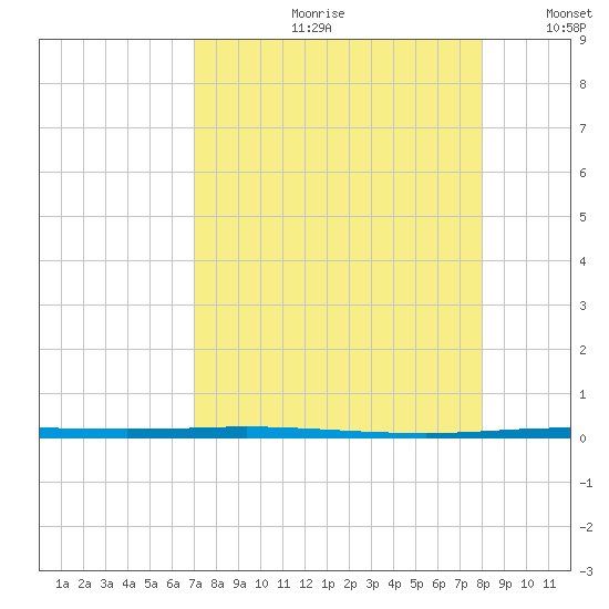 Copano Bay State Fishing Pier tide chart for Monday, August 21, 2023