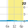 Copano Bay State Fishing Pier tide chart for Tuesday, August 22, 2023