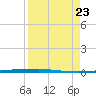 Copano Bay State Fishing Pier tide chart for Wednesday, August 23, 2023