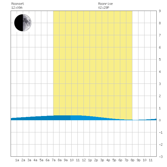 Copano Bay State Fishing Pier tide chart for Thursday, August 24, 2023
