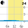 Copano Bay State Fishing Pier tide chart for Thursday, August 24, 2023