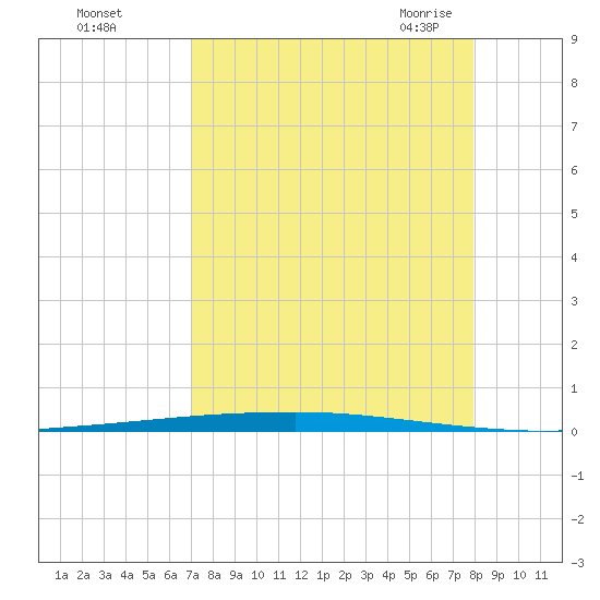Copano Bay State Fishing Pier tide chart for Saturday, August 26, 2023