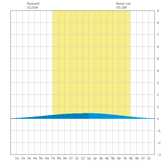 Copano Bay State Fishing Pier tide chart for Sunday, August 27, 2023