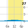 Copano Bay State Fishing Pier tide chart for Sunday, August 27, 2023