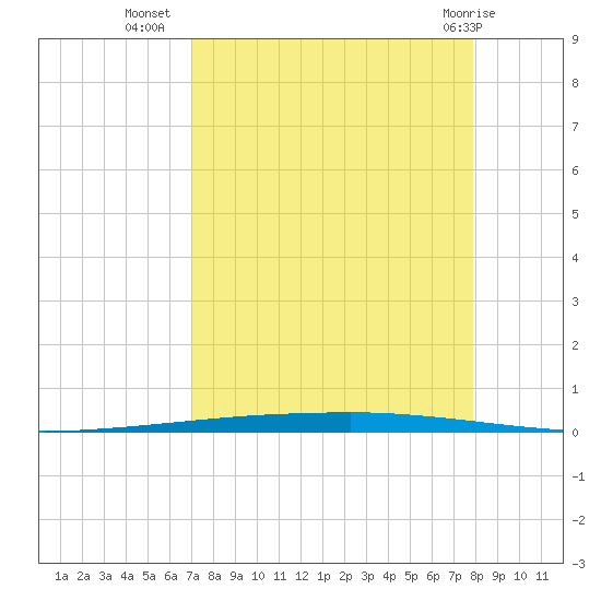 Copano Bay State Fishing Pier tide chart for Monday, August 28, 2023
