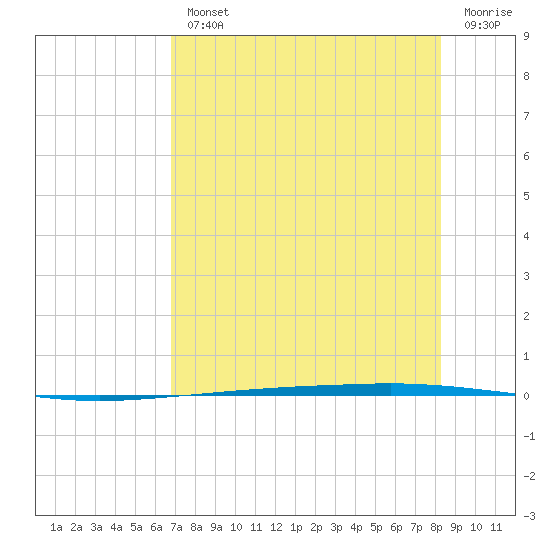 Copano Bay State Fishing Pier tide chart for Wednesday, August 2, 2023
