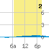 Copano Bay State Fishing Pier tide chart for Wednesday, August 2, 2023