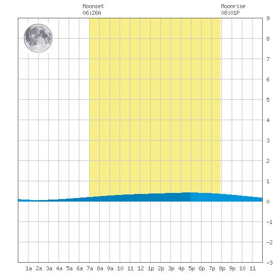 Copano Bay State Fishing Pier tide chart for Wednesday, August 30, 2023