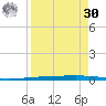 Copano Bay State Fishing Pier tide chart for Wednesday, August 30, 2023