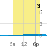 Copano Bay State Fishing Pier tide chart for Thursday, August 3, 2023