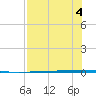 Copano Bay State Fishing Pier tide chart for Friday, August 4, 2023