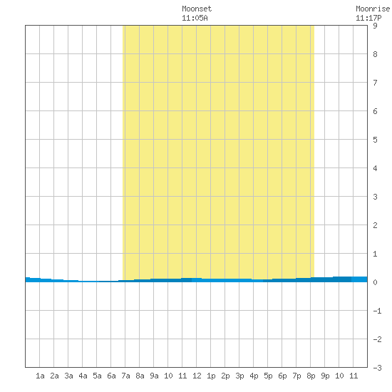 Copano Bay State Fishing Pier tide chart for Saturday, August 5, 2023