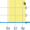 Copano Bay State Fishing Pier tide chart for Saturday, August 5, 2023