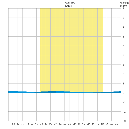 Copano Bay State Fishing Pier tide chart for Sunday, August 6, 2023