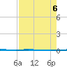Copano Bay State Fishing Pier tide chart for Sunday, August 6, 2023